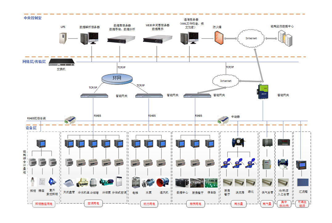 智能能源管理系統(tǒng)，能源管理