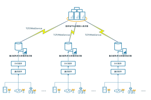 能耗監(jiān)測(cè)系統(tǒng)，綠色發(fā)展