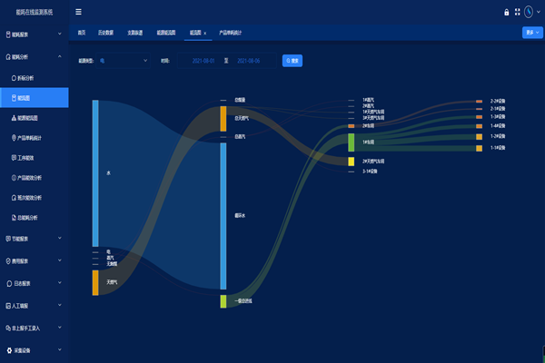 能耗監(jiān)測(cè)系統(tǒng)主要有什么功能？(圖1)